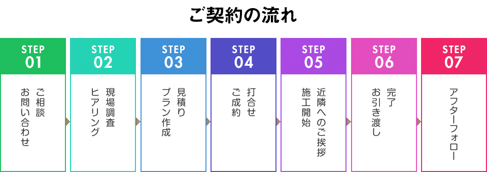 お問い合わせのながれ